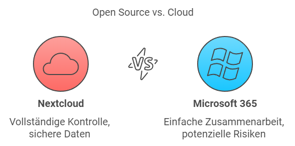 Nextcloud versus Microsoft Grafik